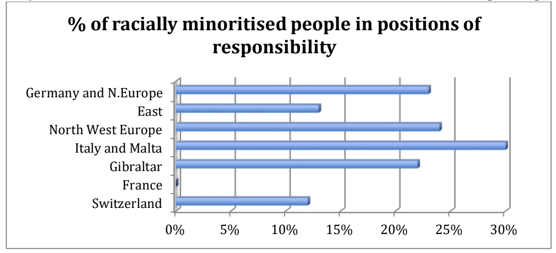 Table showing % of of racially minoritised people in positions of responsibility