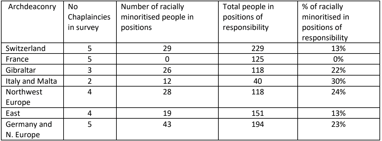 Table showing % of of racially minoritised people in positions of responsibility by country