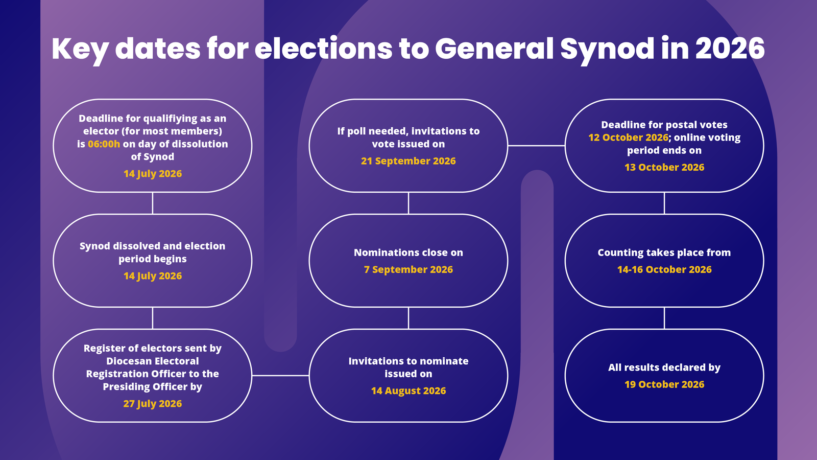 General Synod timeline