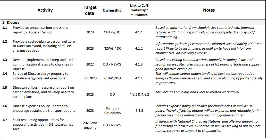 The Diocese Eco Action Plan.