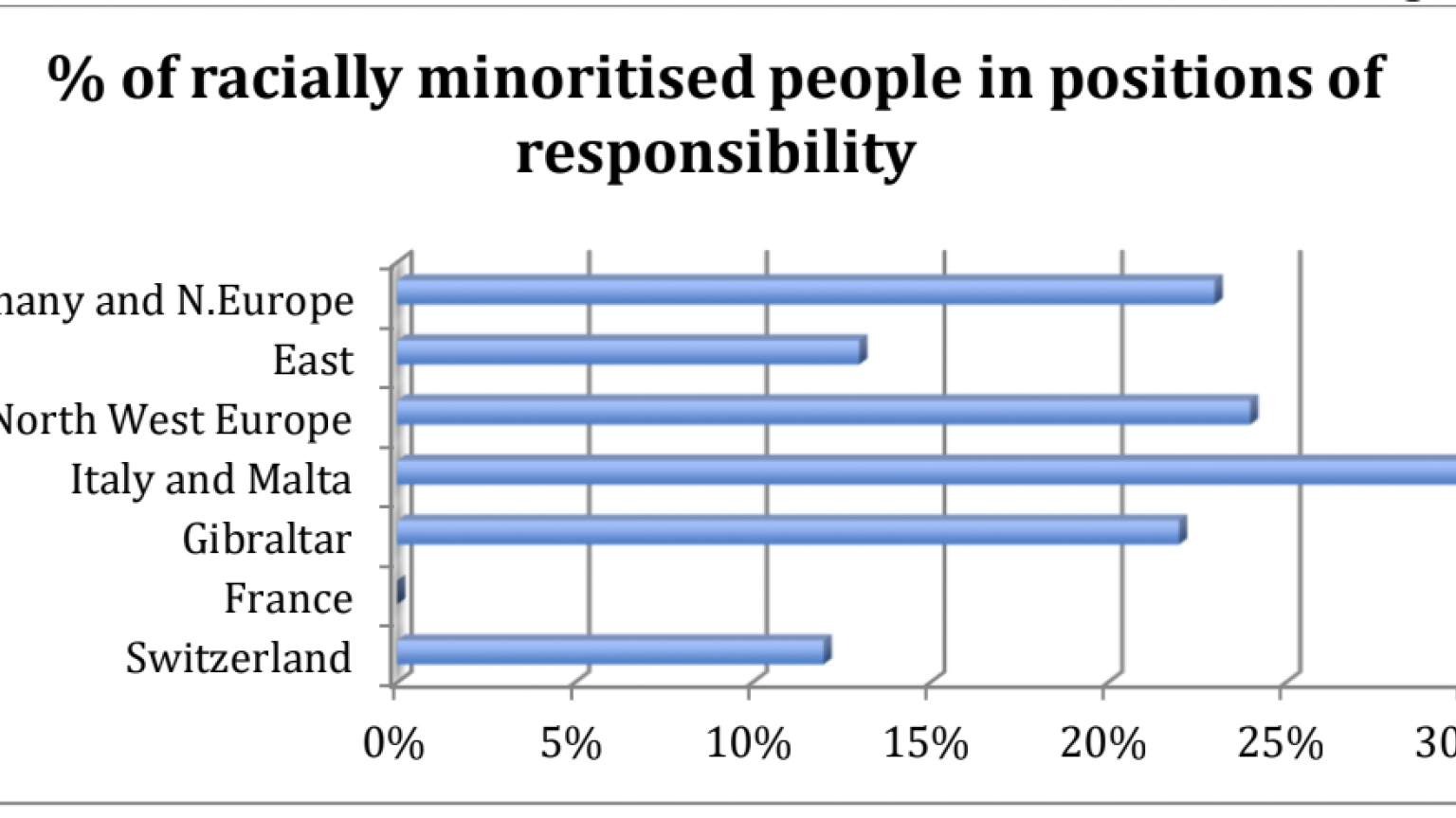 Table showing % of of racially minoritised people in positions of responsibility