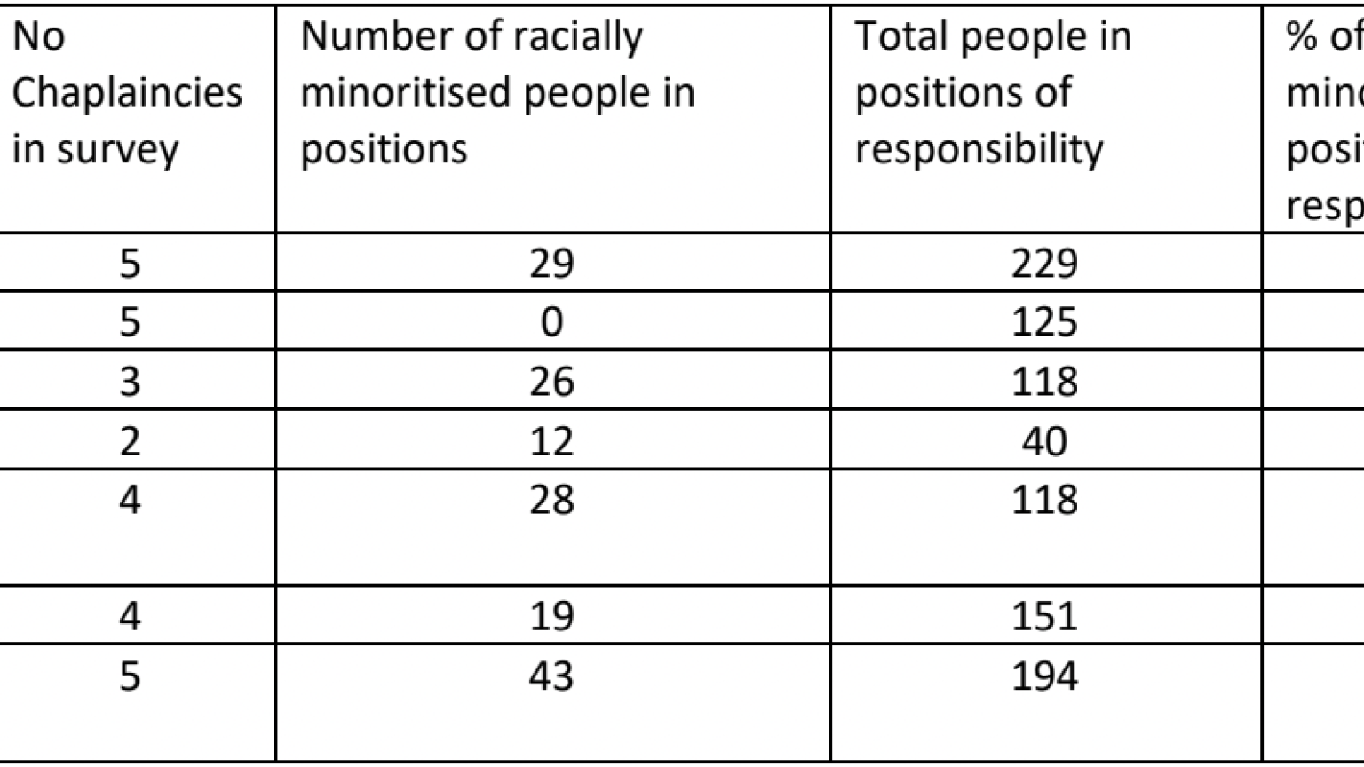 Table showing % of of racially minoritised people in positions of responsibility by country